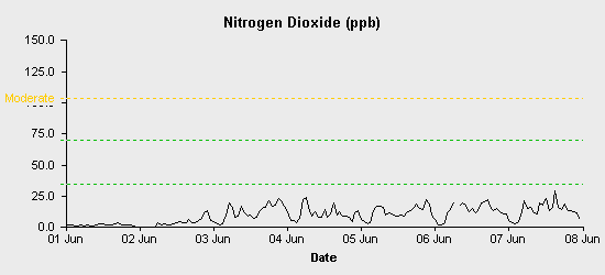 pollution chart