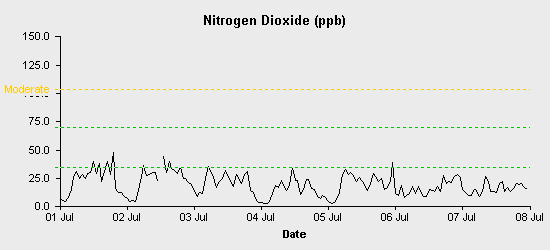 pollution chart