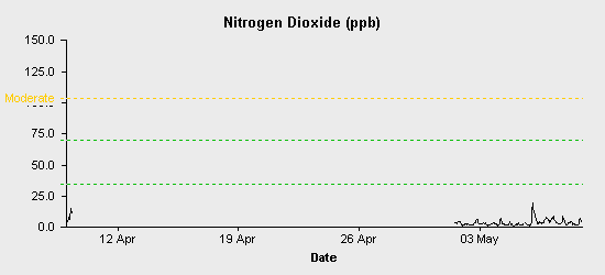 pollution chart