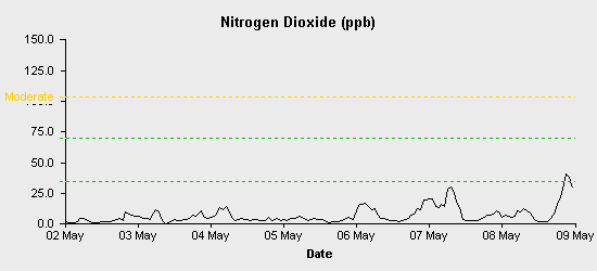 pollution chart