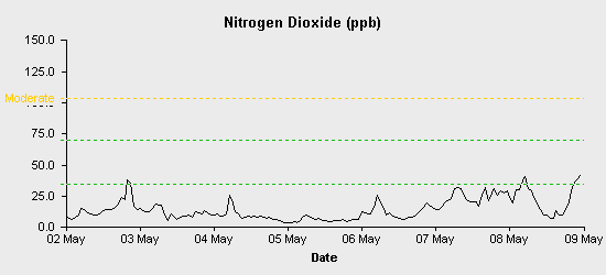 pollution chart