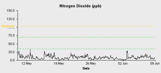 pollution chart