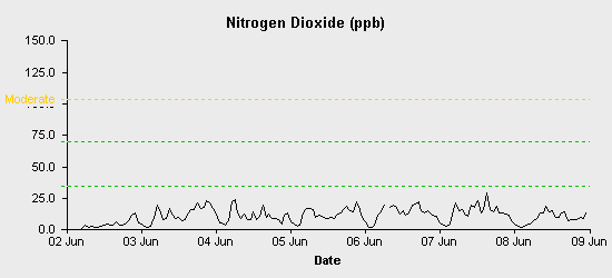 pollution chart