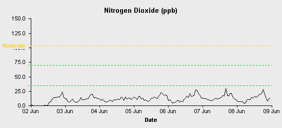 pollution chart