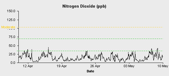 pollution chart