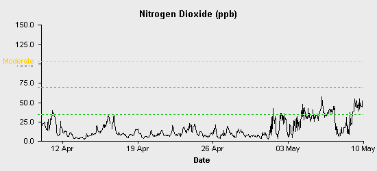 pollution chart