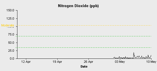 pollution chart