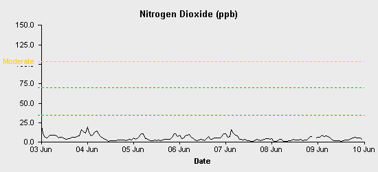 pollution chart