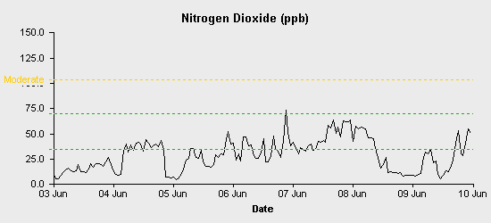 pollution chart