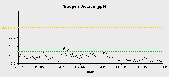 pollution chart