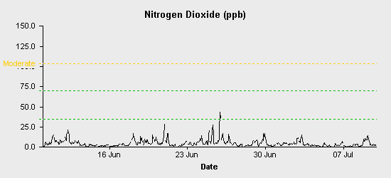 pollution chart