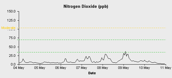 pollution chart