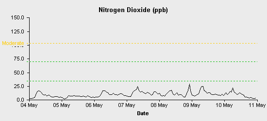 pollution chart