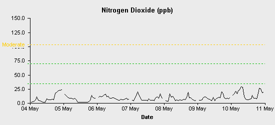 pollution chart