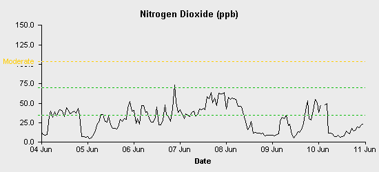 pollution chart