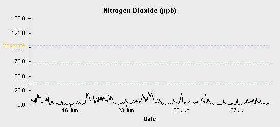 pollution chart