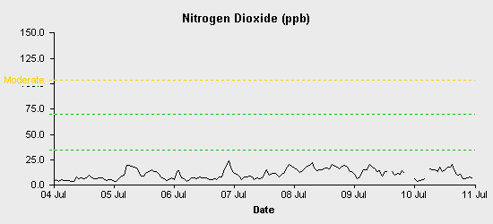 pollution chart