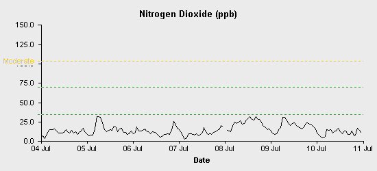 pollution chart