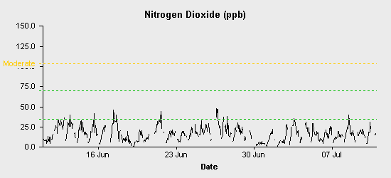 pollution chart