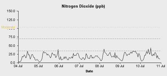 pollution chart