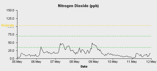 pollution chart