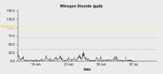 pollution chart