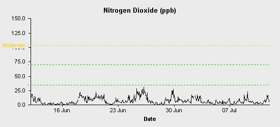 pollution chart