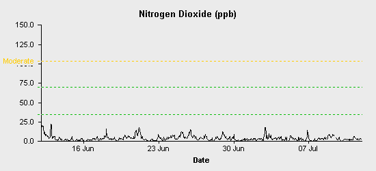 pollution chart