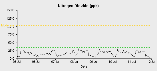 pollution chart