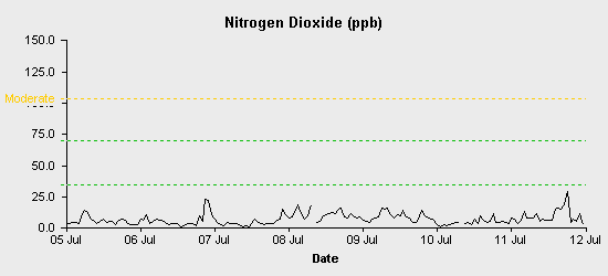 pollution chart