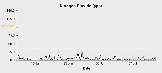 pollution chart