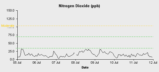 pollution chart