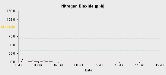 pollution chart