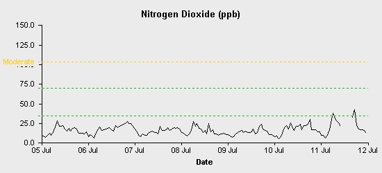 pollution chart