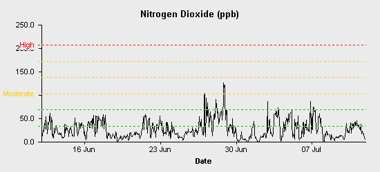 pollution chart