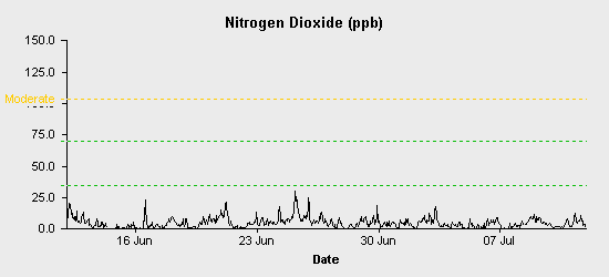 pollution chart