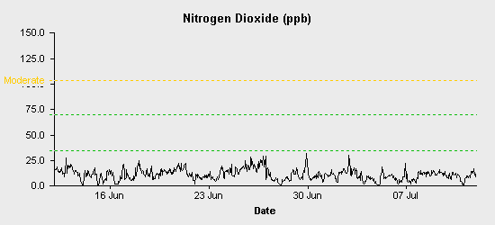 pollution chart