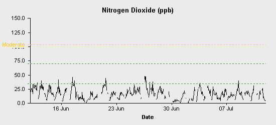 pollution chart