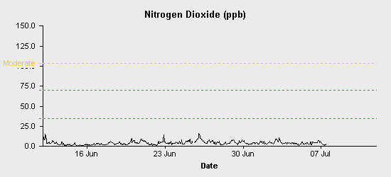 pollution chart