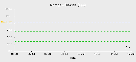 pollution chart