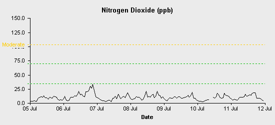 pollution chart