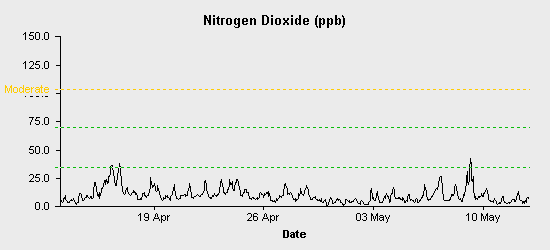 pollution chart