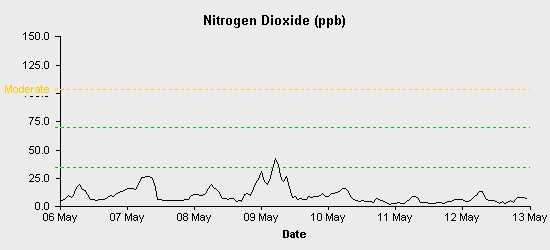 pollution chart