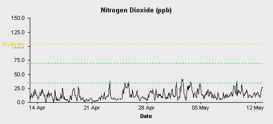 pollution chart