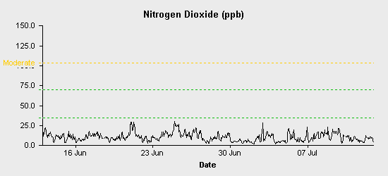 pollution chart