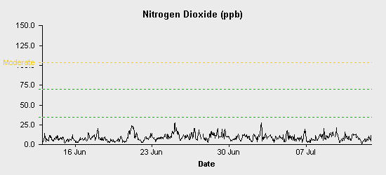 pollution chart