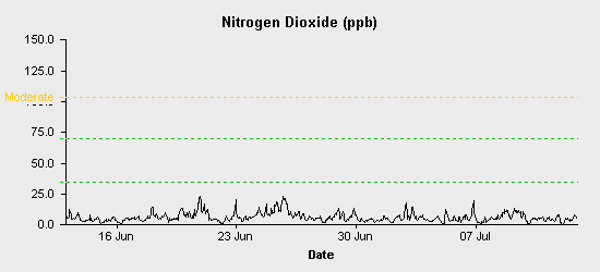 pollution chart