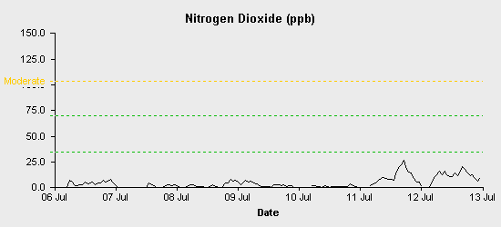 pollution chart