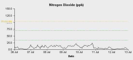 pollution chart