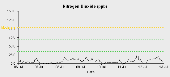 pollution chart